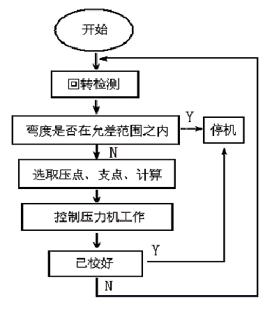 液壓校直機工作過程框圖 液壓校直機工作過程框圖